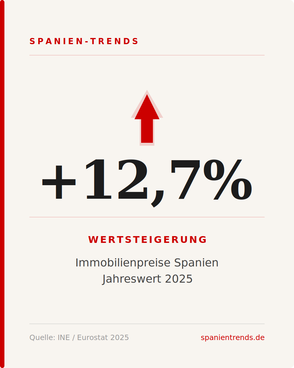 card1_wertsteigerung Spanien Immobilien Wertsteigerung – Jährliche Preissteigerung für Käufer und Investoren