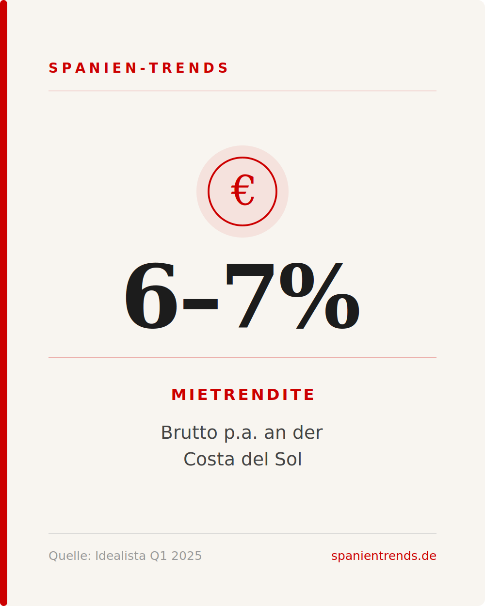 Mietrendite Spanien – Attraktive Renditechancen für Immobilieninvestoren