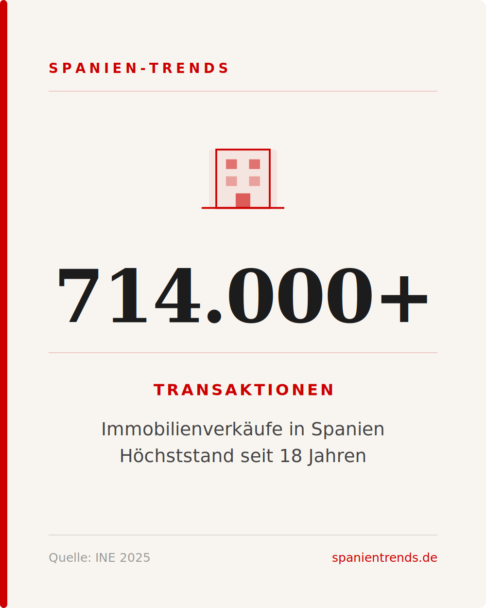 Immobilientransaktionen Spanien – Kaufzahlen und Marktentwicklung im Überblick