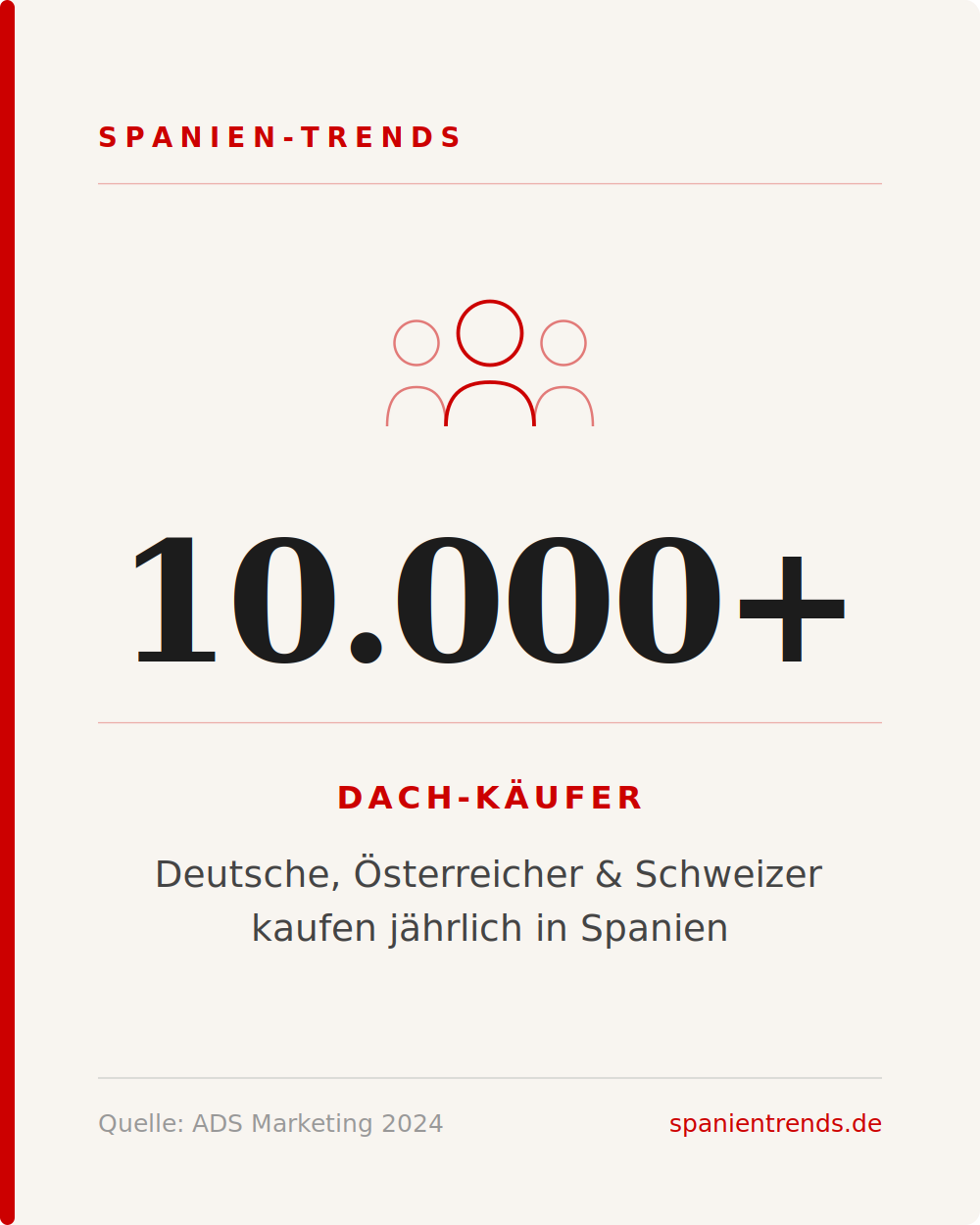 card4_dach Spanien-Immobilienkäufer aus Deutschland, Österreich und Schweiz – DACH-Marktanteil