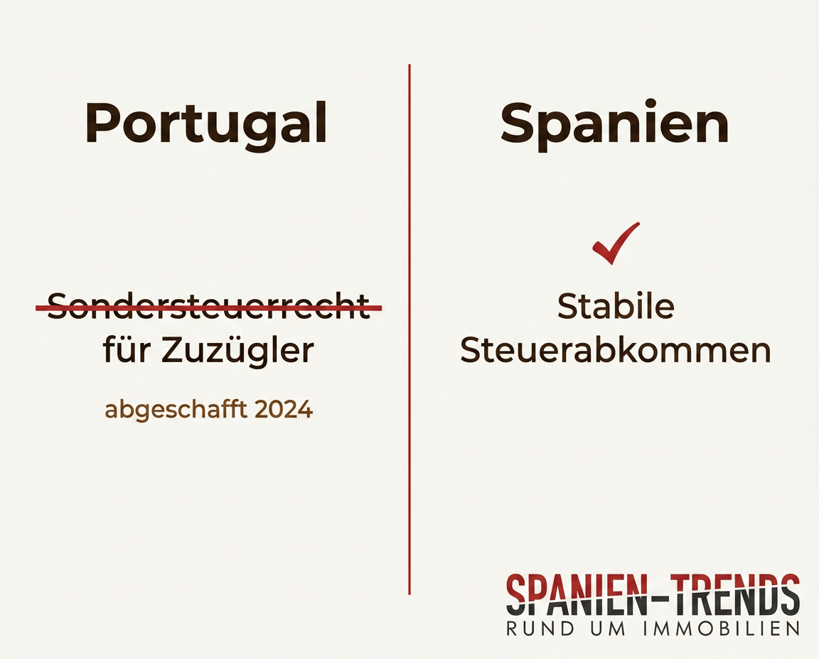 Steuervergleich Portugal vs. Spanien für DACH-Immobilienkäufer 2026 — Sondersteuerrecht abgeschafft