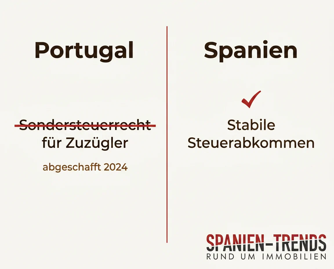 Steuervergleich Portugal vs. Spanien für DACH-Immobilienkäufer 2026 — Sondersteuerrecht abgeschafft