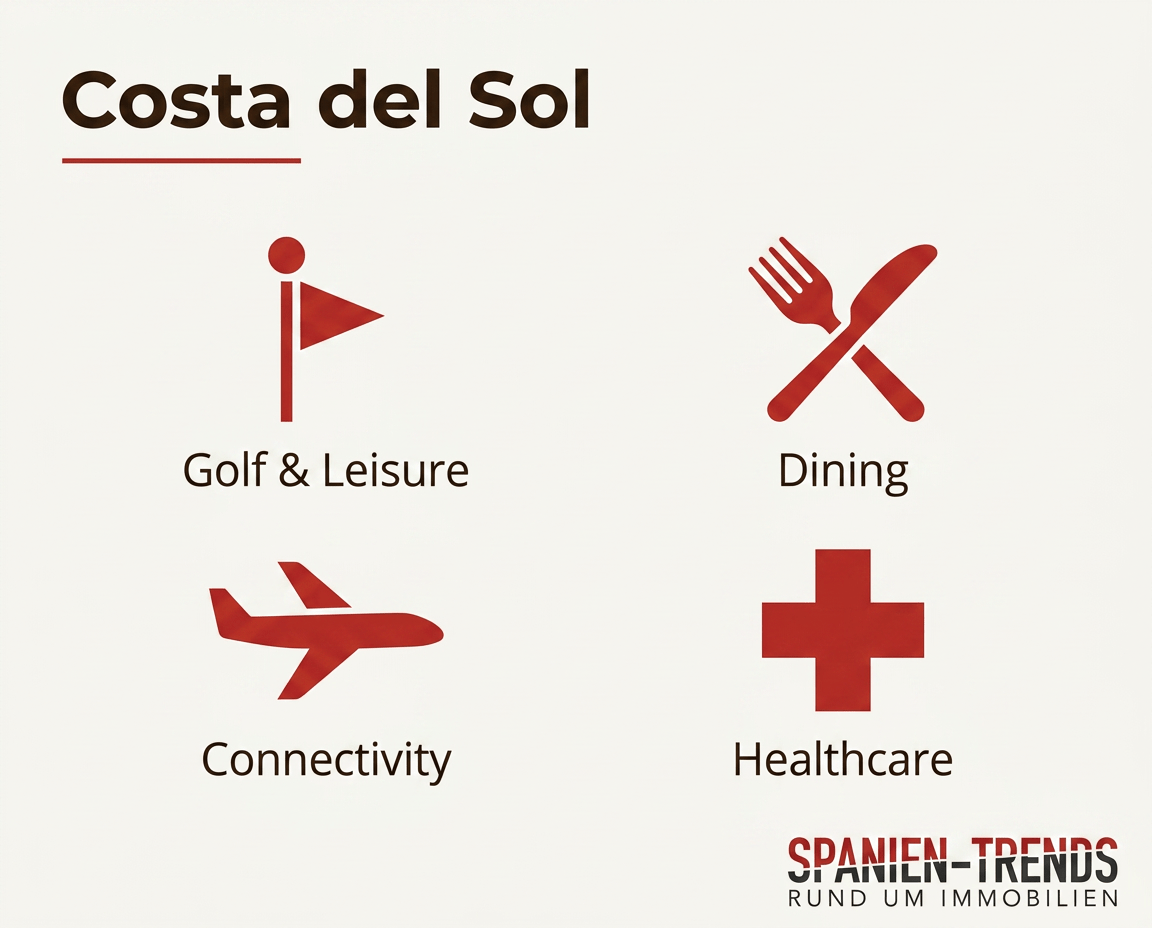 Lifestyle-Infrastruktur Costa del Sol — Golf, Gastronomie, Direktflüge und Gesundheitsversorgung im Überblick