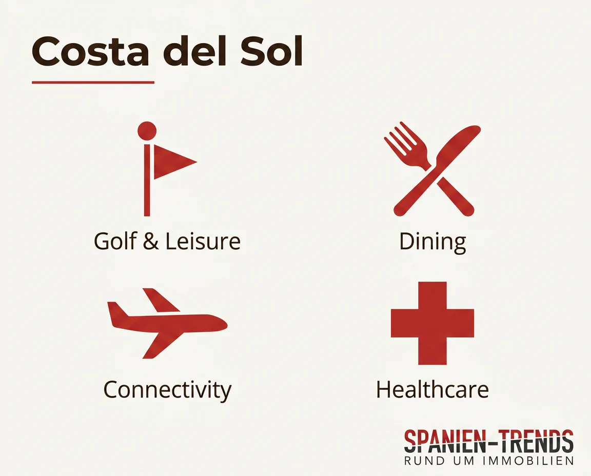 Lifestyle-Infrastruktur Costa del Sol — Golf, Gastronomie, Direktflüge und Gesundheitsversorgung im Überblick