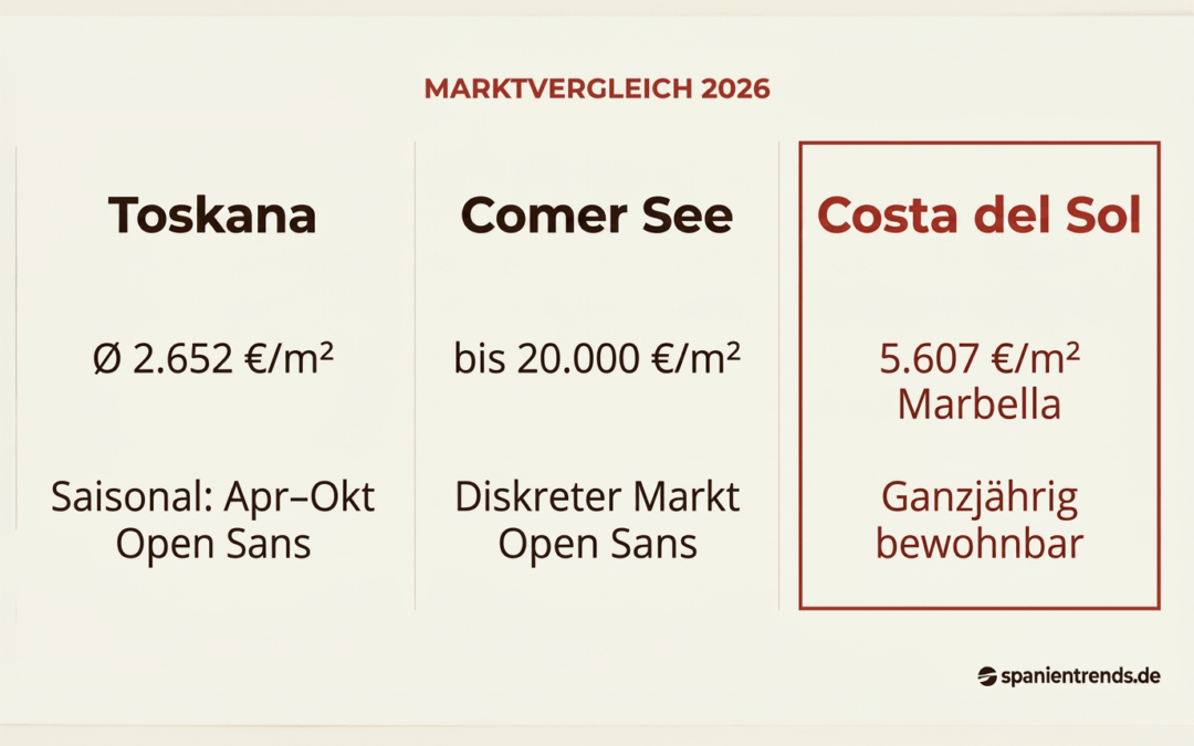 Costa del Sol vs. Toskana & Comer See: Immobilienvergleich 2026