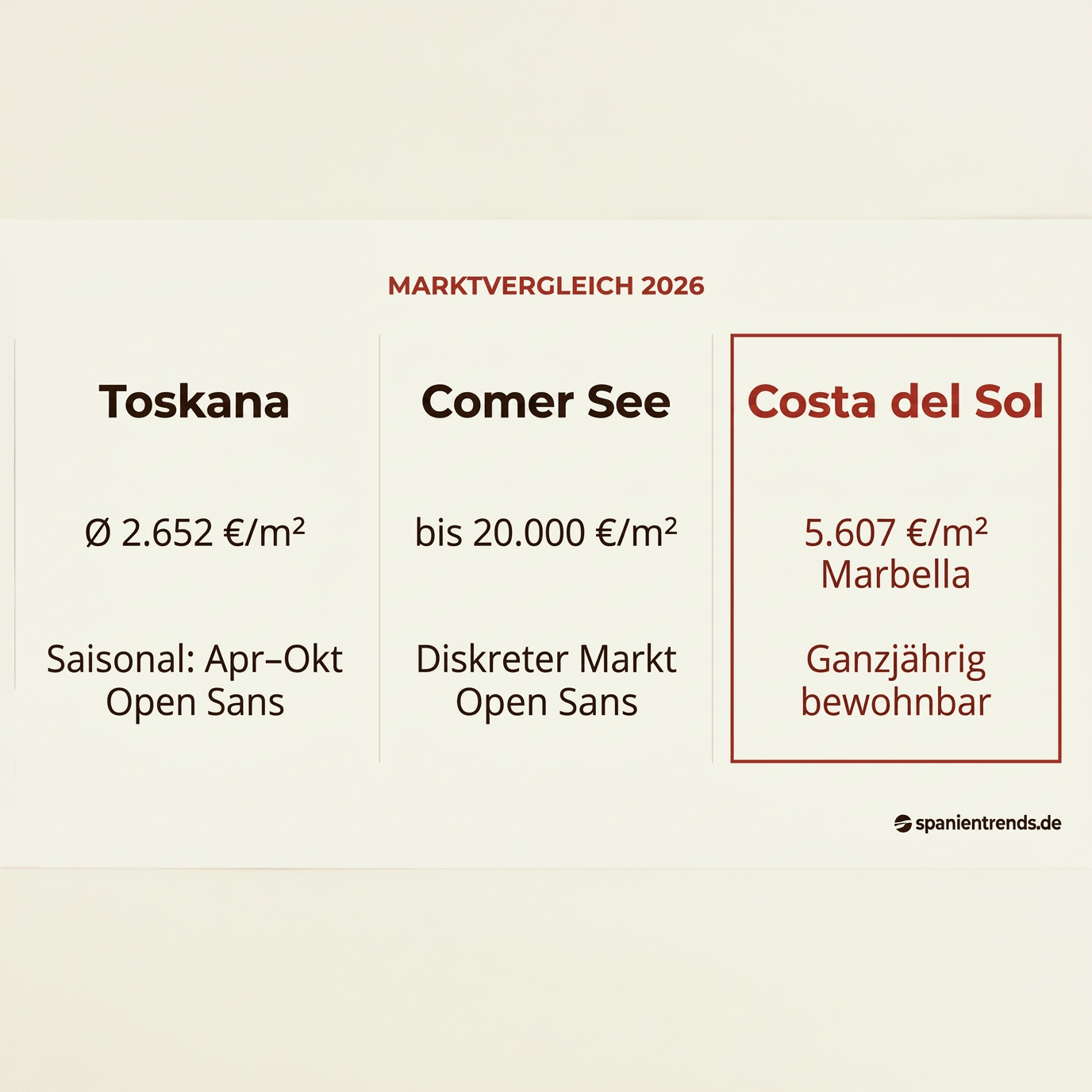 Costa del Sol vs. Toskana & Comer See: Immobilienvergleich 2026