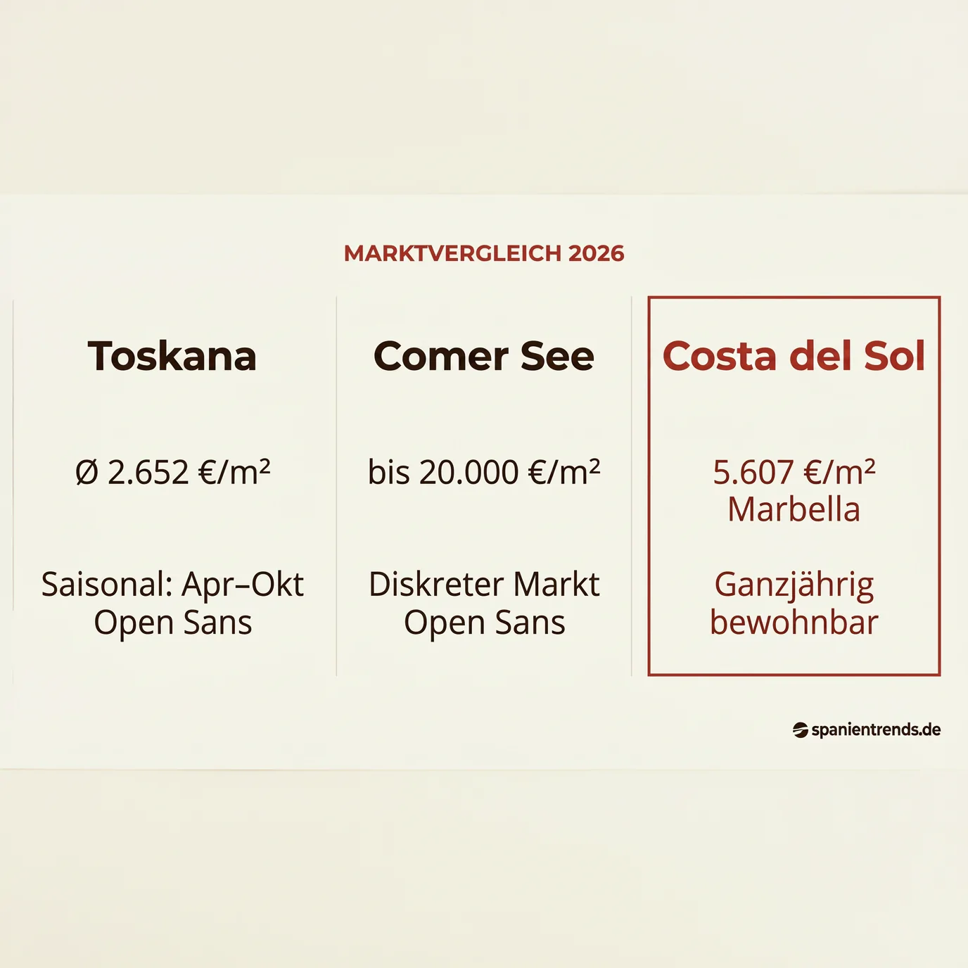 Immobilienvergleich Costa del Sol und Toskana 2026 – redaktionelle Titelgrafik von Spanientrends