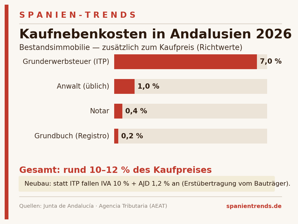Kaufnebenkosten Immobilie Spanien Andalusien 2026 — ITP, Notar, Grundbuch und Anwalt im Überblick