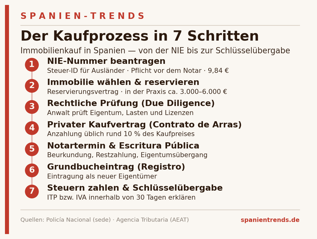 Immobilie in Spanien kaufen — der Kaufprozess in 7 Schritten von der NIE bis zur Schlüsselübergabe
