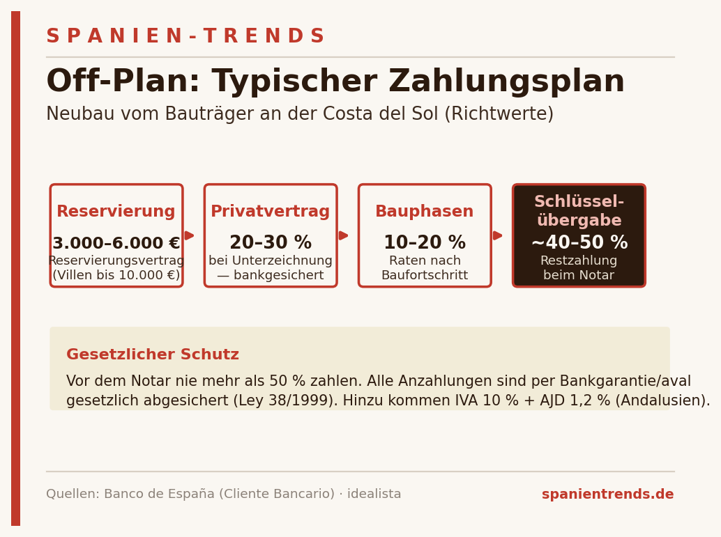 Neubau in Spanien kaufen – typischer Off-Plan-Zahlungsplan an der Costa del Sol 2026