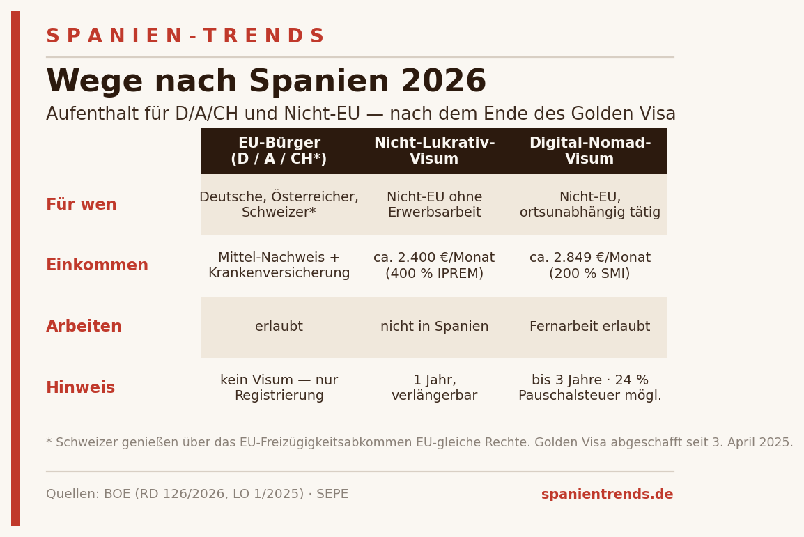 Auswandern nach Spanien 2026 – Vergleich EU-Bürger, Nicht-Lukrativ-Visum und Digital-Nomad-Visum
