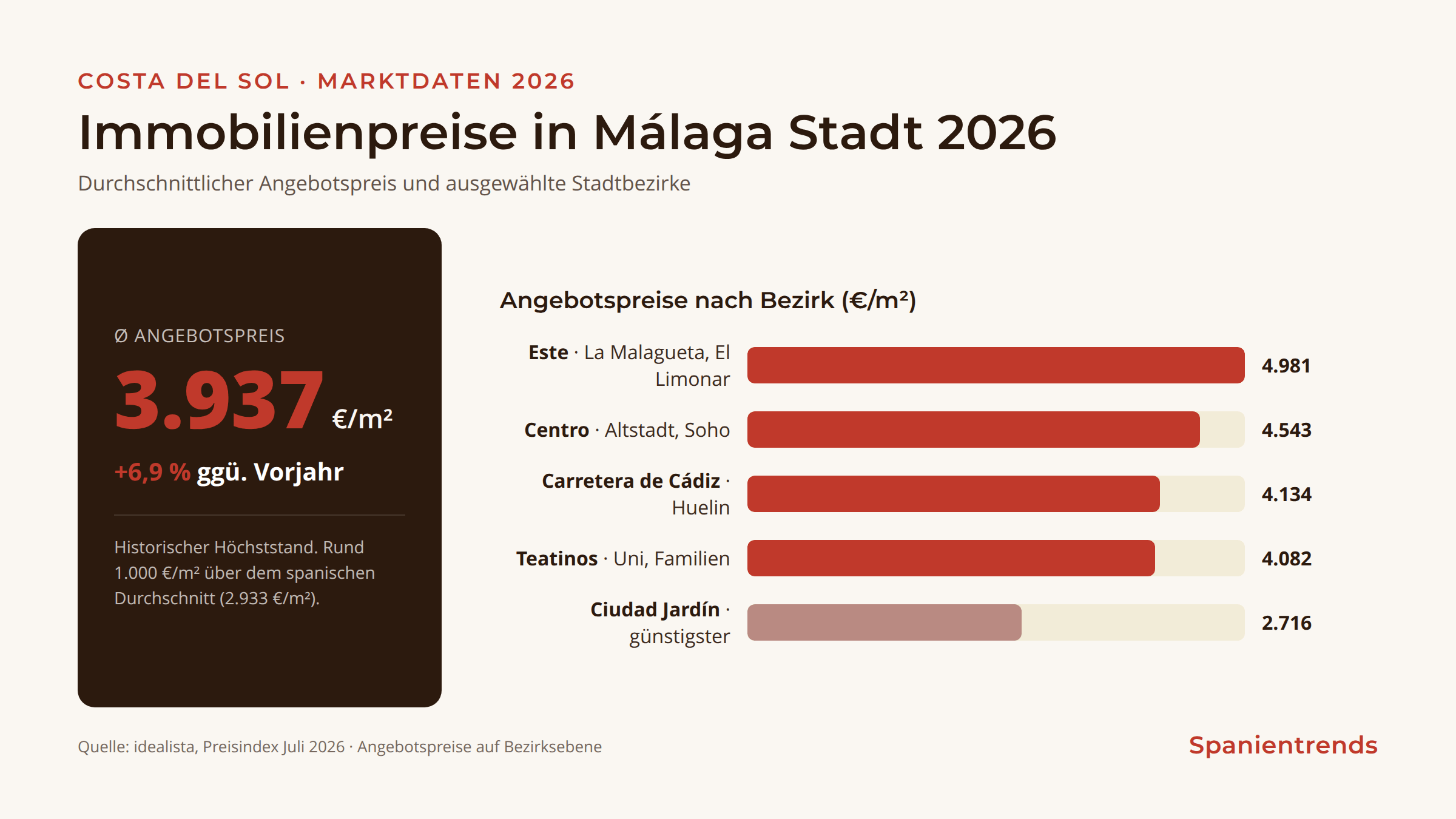 Balkengrafik: Immobilienpreise Málaga Stadt 2026 nach Bezirk, Ø 3.937 €/m²