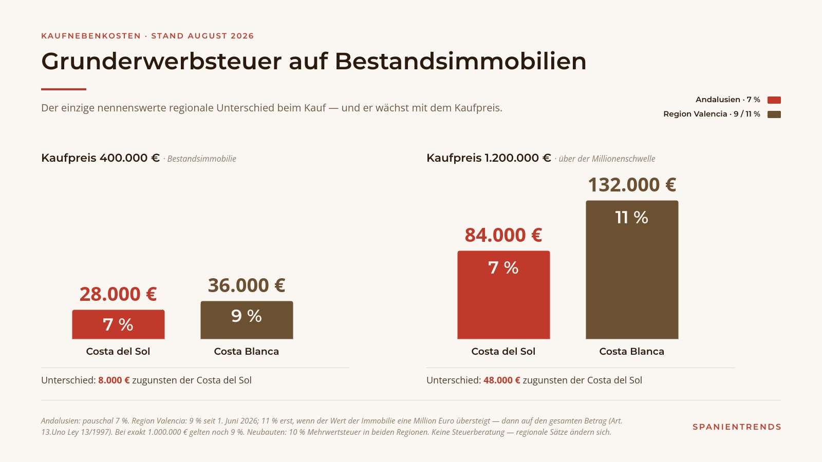 Vergleich der Grunderwerbsteuer auf Bestandsimmobilien in Andalusien und der Region Valencia bei 400.000 und 1,2 Millionen Euro Kaufpreis