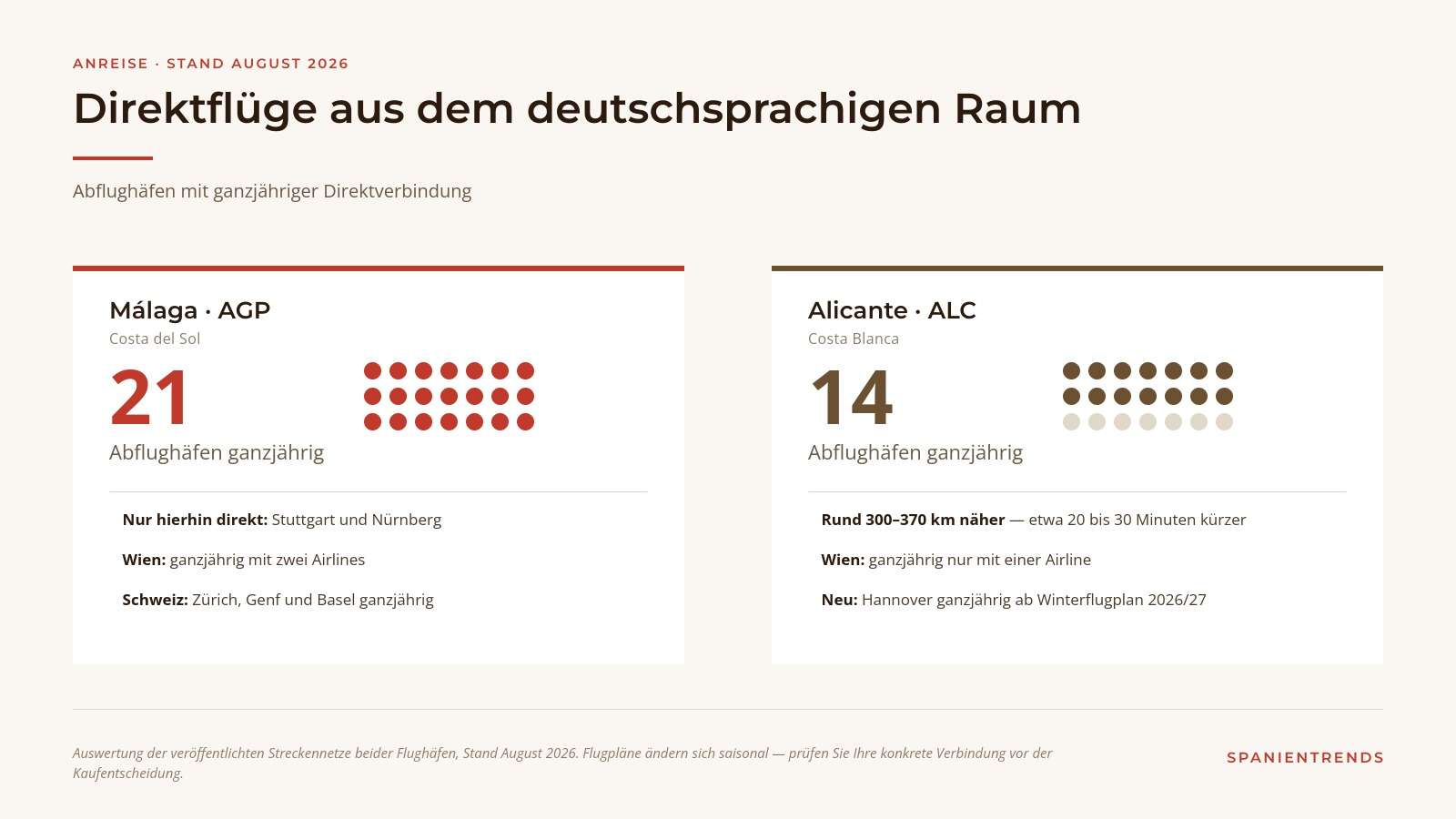 Vergleich der ganzjährigen Direktflugverbindungen aus dem deutschsprachigen Raum nach Málaga und Alicante im Winter 2026 und 2027